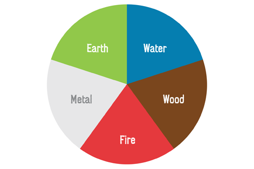 Colour Wheel — The Five Elements